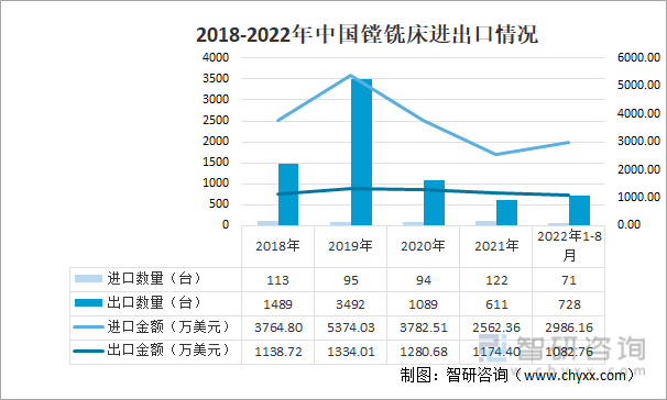 2018-2022年中国镗铣床进出口情况