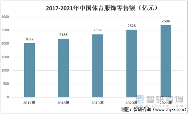 2017-2021年中国体育服饰零售额（亿元）