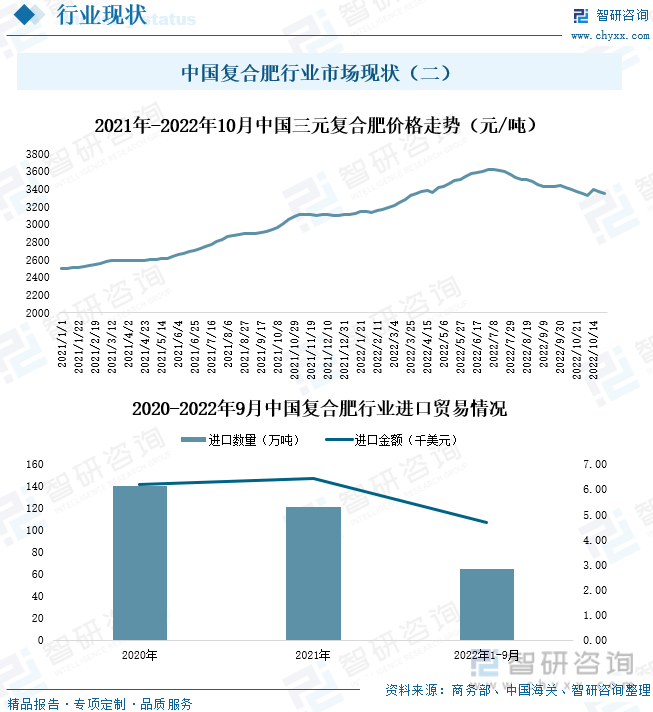 中国复合肥行业市场现状（二）