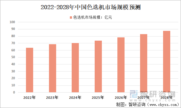 2022-2028年中国色选机市场规模预测