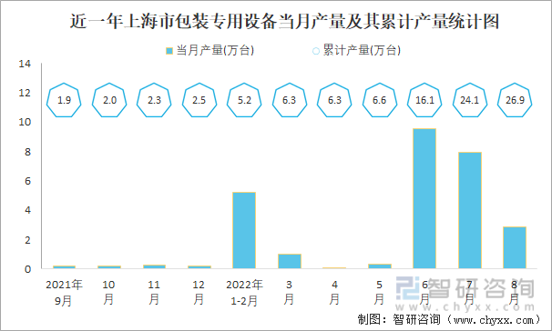 近一年上海市包装专用设备当月产量及其累计产量统计图