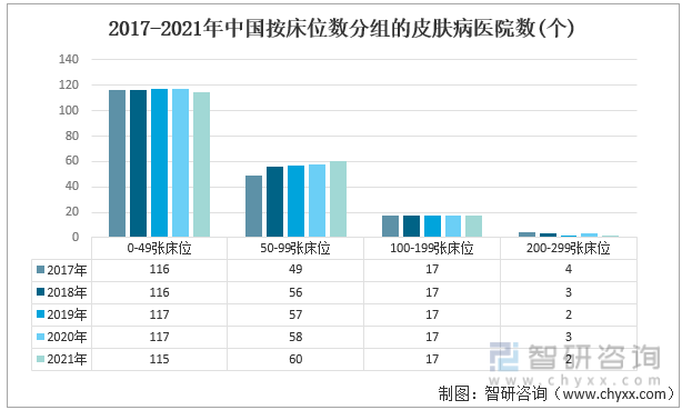 2017-2021年中国按床位数分组的皮肤病医院数(个)