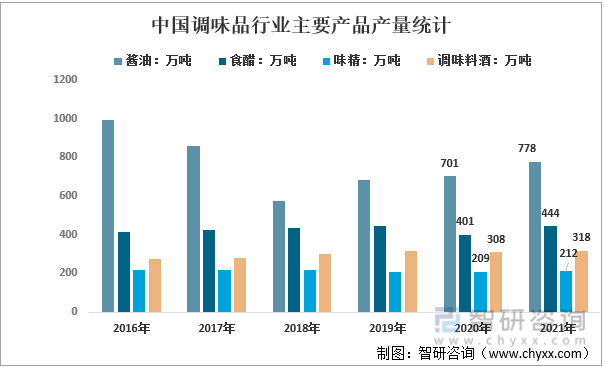 2016-2021年中国调味品行业主要产品产量统计