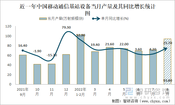 近一年中国移动通信基站设备当月产量及其同比增长统计图