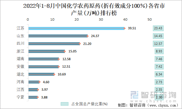 2022年1-8月中国化学农药原药(折有效成分100％)各省市产量排行榜
