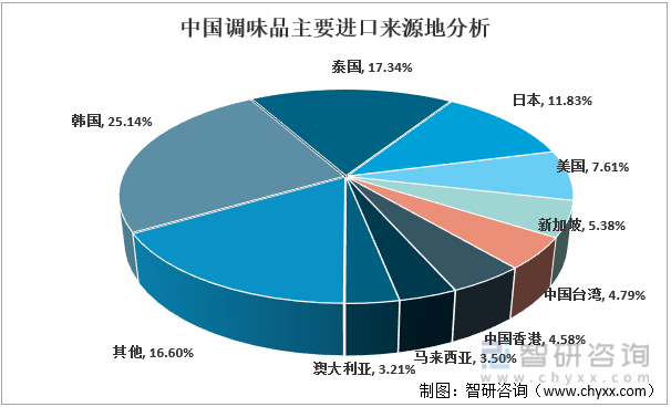 2022年1-9月中国调味品主要进口来源地分析
