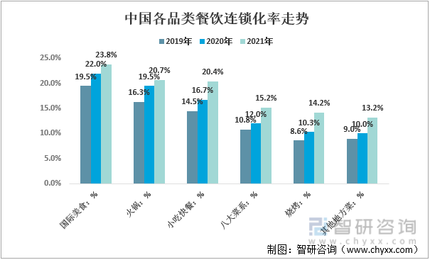 2019-2021年中国各品类餐饮连锁化率走势