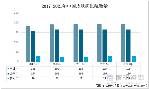 2017-2021年中国皮肤病医院数量