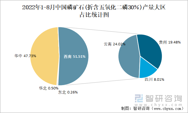 2022年1-8月中国磷矿石(折含五氧化二磷30％)产量大区占比统计图