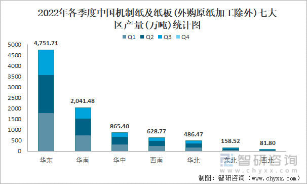2022年各季度中国机制纸及纸板(外购原纸加工除外)七大区产量统计图
