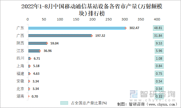 2022年1-8月中国移动通信基站设备各省市产量排行榜