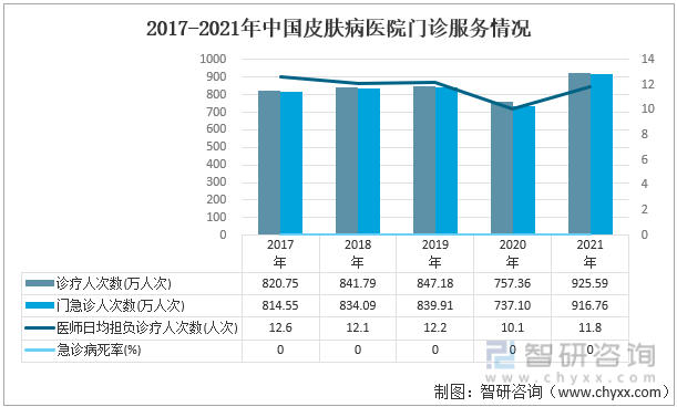 2017-2021年中国皮肤病医院门诊服务情况