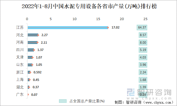 2022年1-8月中国水泥专用设备各省市产量排行榜