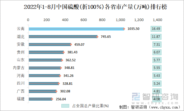 2022年1-8月中国硫酸(折100％)各省市产量排行榜