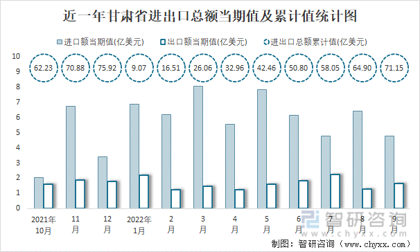 近一年甘肃省进出口总额当期值及累计值统计图