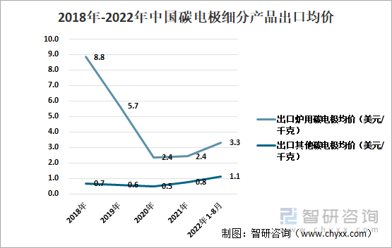 2018年-2022年中国碳电极细分产品出口均价