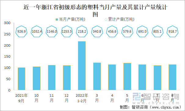 近一年浙江省初级形态的塑料当月产量及其累计产量统计图
