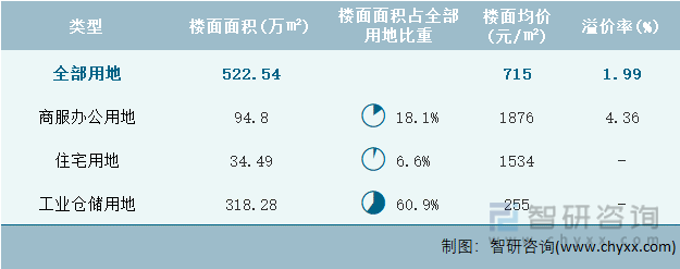 2022年9月重庆市各类用地土地成交情况统计表