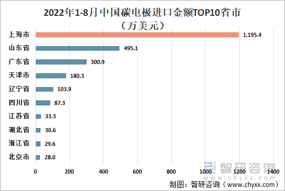 2022年1-8月中国碳电极出口金额TOP10省市