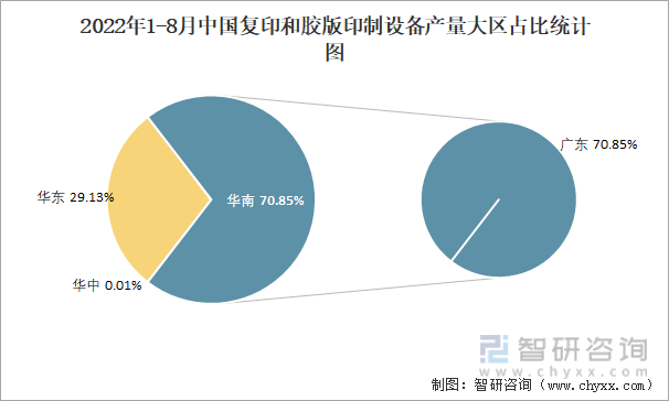 2022年1-8月中国复印和胶版印制设备产量大区占比统计图