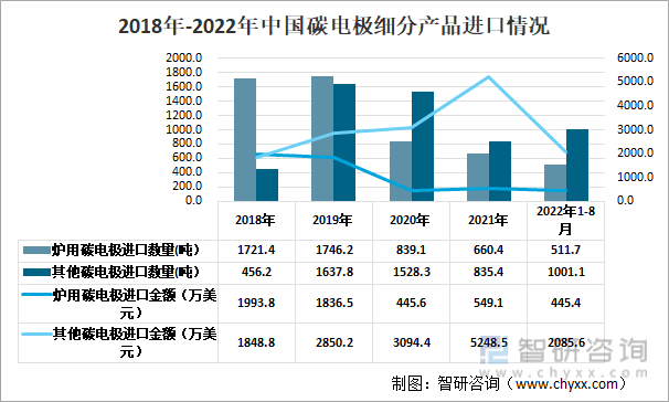 2018年-2022年中国碳电极细分产品进口情况