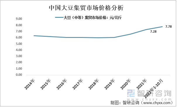 2014-2022年10月中国大豆集贸市场价格分析