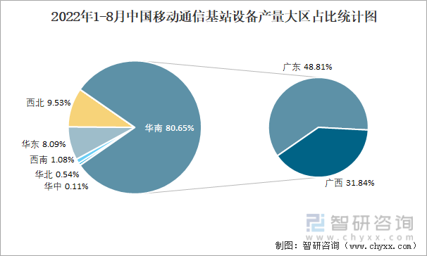 2022年1-8月中国移动通信基站设备产量大区占比统计图