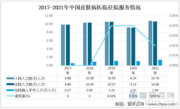 2017-2021年中国皮肤病医院住院服务情况