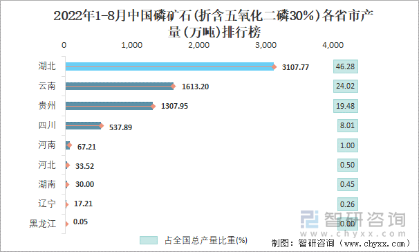 2022年1-8月中国磷矿石(折含五氧化二磷30％)各省市产量排行榜