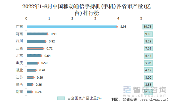 2022年1-8月中国移动通信手持机(手机)各省市产量排行榜