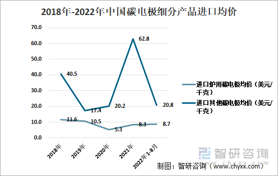 2018年-2022年中国碳电极细分产品进口均价