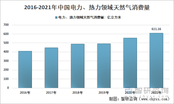 2016-2021年中国电力、热力领域天然气消费量