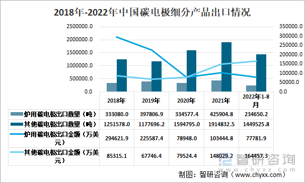 2018年-2022年中国碳电极细分产品出口情况