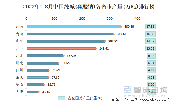 2022年1-8月中国纯碱(碳酸钠)各省市产量排行榜
