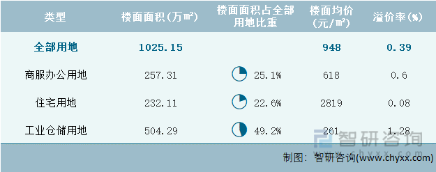 2022年9月陕西省各类用地土地成交情况统计表