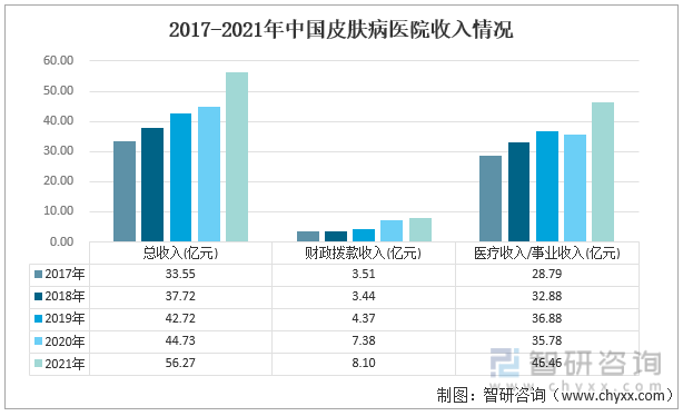 2017-2021年中国皮肤病医院收入情况