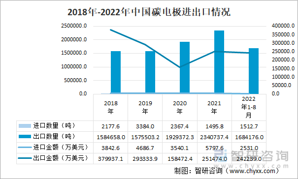 2018年-2022年中国碳电极进出口情况