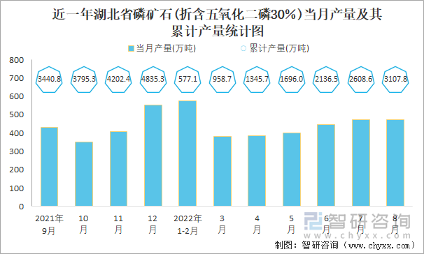 近一年湖北省磷矿石(折含五氧化二磷30％)当月产量及其累计产量统计图