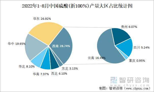 2022年1-8月中国硫酸(折100％)产量大区占比统计图