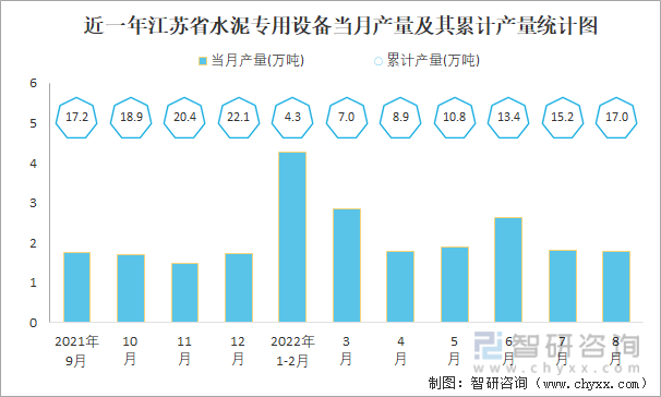 近一年江苏省水泥专用设备当月产量及其累计产量统计图