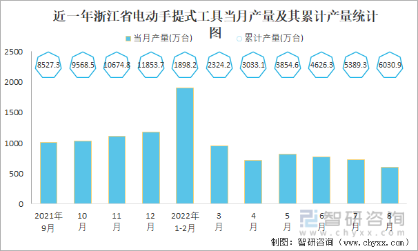 近一年浙江省电动手提式工具当月产量及其累计产量统计图