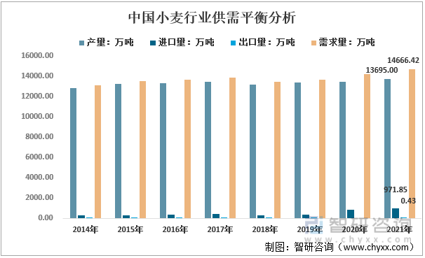 2014-2021年中国小麦行业供需平衡分析