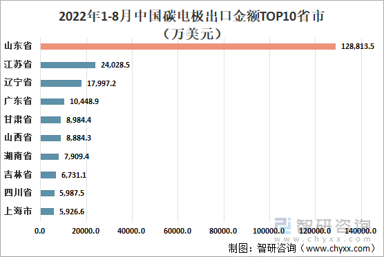 2022年1-8月中国碳电极出口金额TOP10省市