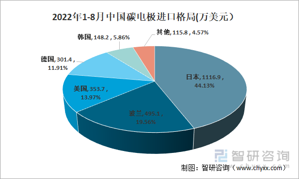 2022年1-8月中国碳电极进口格局(万美元）