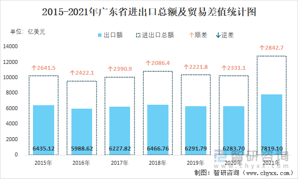 2015-2021年广东省进出口总额及贸易差值统计图