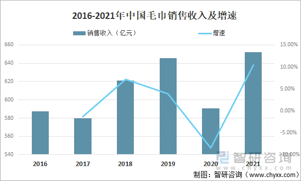 2016-2021年中国毛巾销售收入及增速