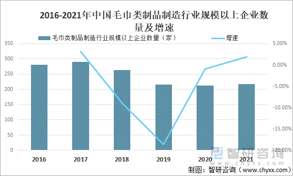 2016-2021年中国毛巾类制品制造行业规模以上企业数量及增速