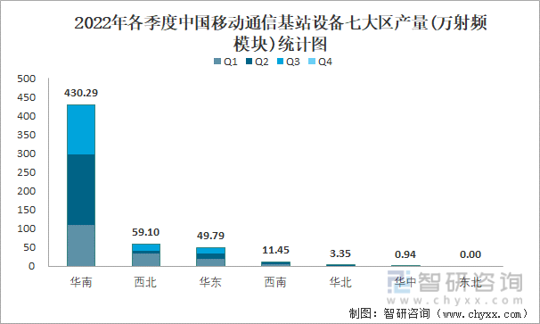 2022年各季度中国移动通信基站设备七大区产量统计图