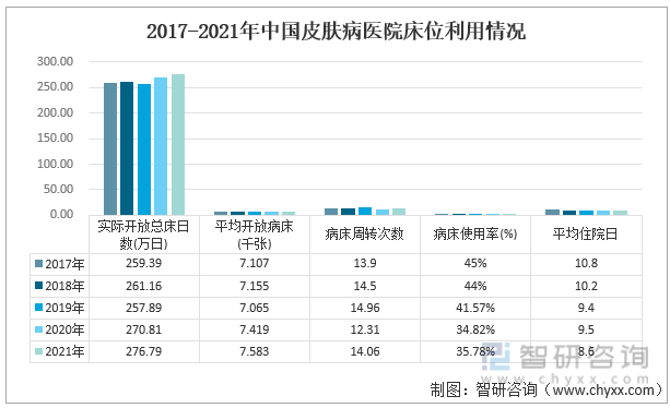 2017-2021年中国皮肤病医院床位利用情况
