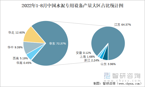 2022年1-8月中国水泥专用设备产量大区占比统计图